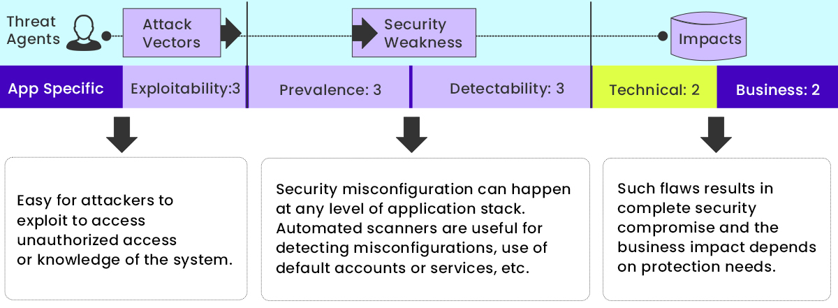 Security Weakness