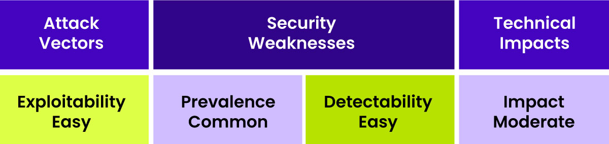 Security weakness diagram