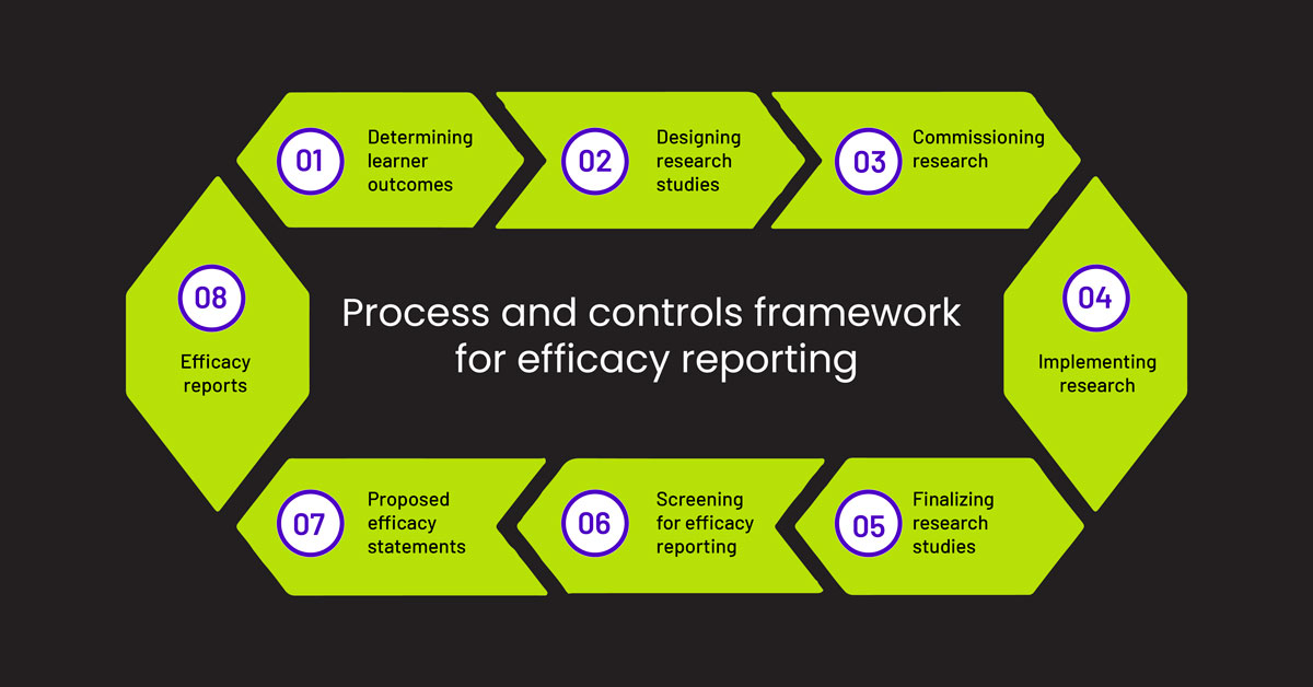 Process and controls framework for efficacy reporting