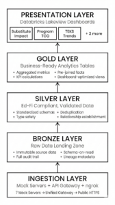 Layered Databricks Lakehouse architecture diagram showing ingestion layer, bronze raw data zone, silver validated data, gold business-ready analytics tables, and presentation dashboards, showcasing a unified analytics framework from raw data to executive insights.