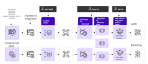 End-to-end data pipeline diagram mapping cloud-hosted apps through bronze landing tables, silver data vault, business vault, gold data marts for AI/ML, and reporting, representing a unified analytics architecture across ingestion, integration, and insight generation.