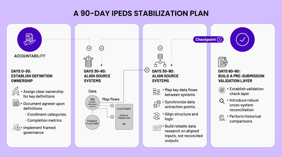 An infographic mapping out a 90-day IPEDS stabilization plan to improve IPEDS reporting, including definition ownership, source system alignment, data flow synchronization, validation checkpoints, and cross-system reconciliation steps.