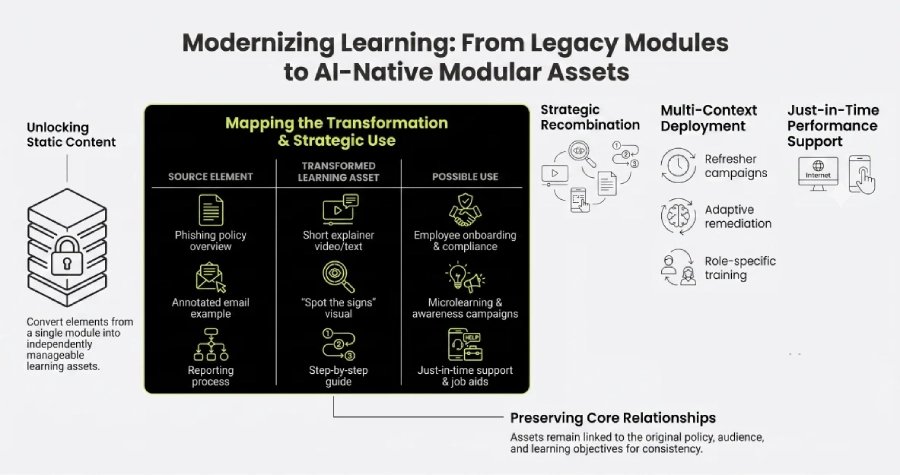 An infographic titled "Modernizing Learning: From Legacy Modules to AI-Native Modular Assets" that illustrates the process of AI content transformation. On the left, "Unlocking Static Content" depicts a locked server, explaining how to convert elements from a single module into independently manageable learning assets. The center features a table mapping transformation and strategic use. It shows source elements changing into transformed assets with possible uses: a "Phishing policy overview" becomes a "Short explainer video/text" for employee onboarding; an "Annotated email example" becomes a "Spot the signs visual" for microlearning; and a "Reporting process" becomes a "Step-by-step guide" for just-in-time support. The right side highlights the benefits of this modular approach, including "Strategic Recombination," "Multi-Context Deployment" (such as refresher campaigns and role-specific training), and "Just-in-Time Performance Support." The bottom section, "Preserving Core Relationships," notes that these newly transformed assets remain consistently linked to their original policy, audience, and learning objectives.