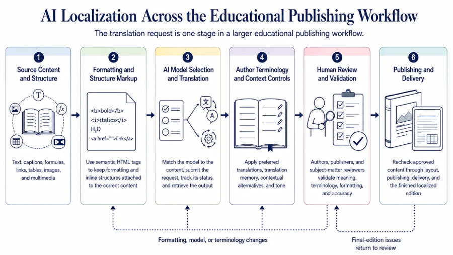 An infographic showcasing AI localization for educational publishing as a six-stage workflow. Six connected panels are arranged from left to right with arrows indicating the progression of the localization process. Each panel contains a supporting icon representing its stage, including a book with content icons, an HTML document, AI translation symbols, an open book, a reviewer with a checklist, and published print and digital materials. A dotted feedback loop beneath the workflow shows that formatting, terminology, model, and review changes can return to earlier stages.
Text reads:
Title: "AI Localization Across the Educational Publishing Workflow"
Subtitle: "The translation request is one stage in a larger educational publishing workflow."
Panel 1: "Source Content and Structure"
"Text, captions, formulas, links, tables, images, and multimedia"
Panel 2: "Formatting and Structure Markup"
<b>bold</b>
<i>italics</i>
H₂O
<a href="">link</a>
"Use semantic HTML tags to keep formatting and inline structures attached to the correct content"
Panel 3: "AI Model Selection and Translation"
"Match the model to the content, submit the request, track its status, and retrieve the output"
Panel 4: "Author Terminology and Context Controls"
"Apply preferred translations, translation memory, contextual alternatives, and tone"
Panel 5: "Human Review and Validation"
"Authors, publishers, and subject-matter reviewers validate meaning, terminology, formatting, and accuracy"
Panel 6: "Publishing and Delivery"
"Recheck approved content through layout, publishing, delivery, and the finished localized edition"
Bottom text:
"Formatting, model, or terminology changes"
"Final-editing issues return to review"
