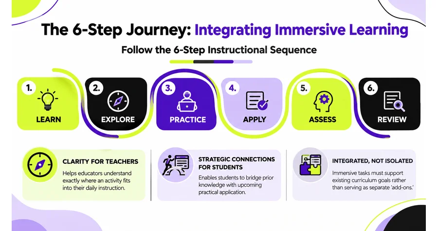 Six-step instructional journey for K-12 immersive learning solutions showing the sequence of learn, explore, practice, apply, assess, and review, supported by teacher guidance, strategic connections to curriculum standards, and integrated activities that connect immersive tasks with classroom learning.
