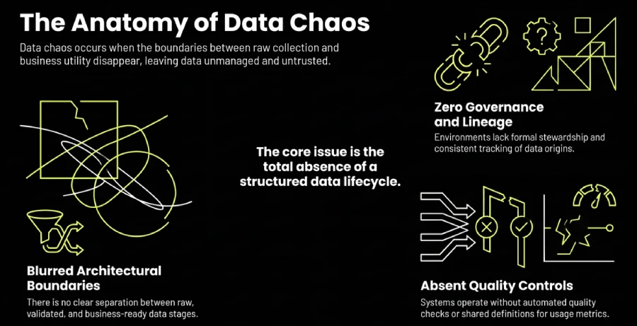 An infographic titled “The Anatomy of Data Chaos.” Introductory text states, “Data chaos occurs when the boundaries between raw data collection and business utility disappear, leaving data unmanaged and untrusted.” The center text reads: “The core issue is the total absence of a structured data lifecycle.” Three surrounding sections explain the causes: “Blurred Architectural Boundaries,” with the text “There is no clear separation between raw, validated, and business-ready data stages,” accompanied by overlapping geometric line illustrations. “Zero Governance and Lineage,” with the text “Environments lack formal stewardship and consistent tracking of data origins,” accompanied by broken-chain, gear, and geometric icons. “Absent Quality Controls,” with the text: “Systems operate without automated quality checks or shared definitions for usage metrics,” accompanied by data-flow arrows, filter, document, and gauge icons showing the structured approach to edtech data governance.