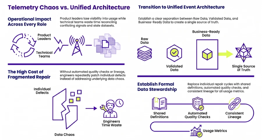 An infographic titled “Telemetry Chaos vs. Unified Architecture” divided into two contrasting sections. The left side uses purple line illustrations of a person, antenna, and disconnected document and data symbols to represent “Operational Impact Across Every Role,” accompanied by the text: “Product leaders lose visibility into usage while technical teams waste time reconciling conflicting signals and stale datasets.” Followed by the title: “The High Cost of Fragmented Repair” “Without automated quality checks or lineage, engineers repeatedly patch individual defects instead of addressing underlying data chaos.” Illustrated with scattered data points, individual defects, an arrow, and an engineer with a clock representing time spent fixing data issues. The right side, “Transition to Unified Event Architecture” with the text that reads: “Establish a clear separation between Raw Data, Validated Data, and Business-Ready Data to create a single source of truth.” with elements of stacked “Raw Data” flowing to “Validated Data” then “Business-Ready Data,” followed by an arrow pointing to a star-shaped “Single Source of Truth.” Below, “Establish Formal Data Stewardship” followed by the text that reads: “Replace individual repair cycles with shared definitions, automated quality checks, and consistent lineage for all usage metrics.” The infographic shows connected icons for “Shared Definitions,” “Automated Quality Checks,” “Consistent Lineage,” and “Usage Metrics,” highlighting a structured approach to edtech data governance.