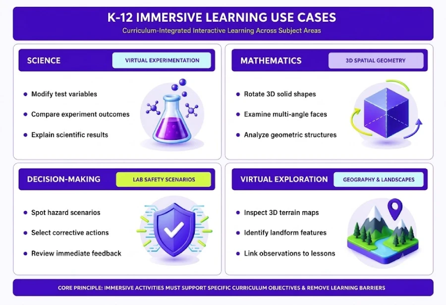 K-12 immersive learning solutions use cases across science, mathematics, decision-making, and virtual exploration, featuring virtual experiments for testing variables, 3D geometry activities for examining spatial structures, safety scenario simulations for corrective decisions, and geography-based virtual environments for exploring landscapes and maps.