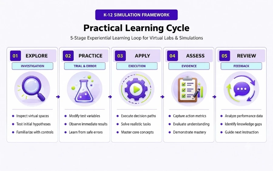 K-12 immersive learning solutions practical learning cycle showing a five-stage experiential process for virtual labs and simulations: explore virtual spaces and test hypotheses, practice by modifying variables, apply learning through decision paths, assess understanding through action metrics, and review performance data to identify knowledge gaps.