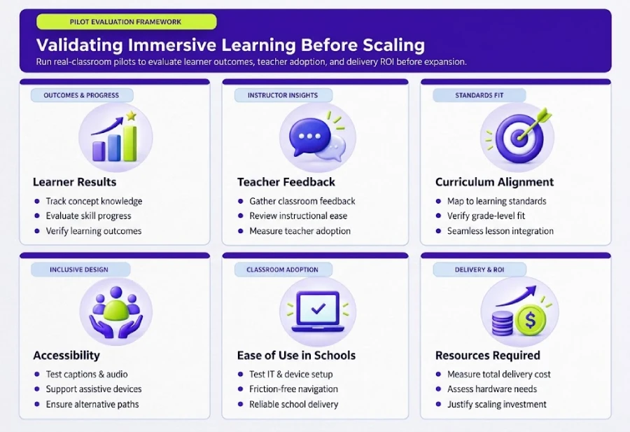 K-12 immersive learning solutions pilot evaluation framework outlining six criteria for validating learning technology before scaling, including learner results through concept knowledge and skill development, teacher feedback, curriculum alignment, accessibility, ease of school adoption, and resources required for delivery and investment justification.