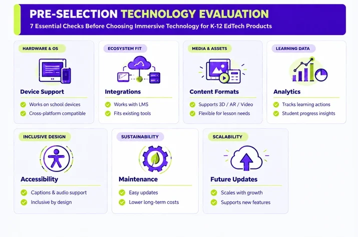 Pre-selection technology evaluation checklist for K-12 immersive learning solutions covering seven essential considerations: device support and cross-platform compatibility, LMS and ecosystem integrations, content formats including 3D, AR, and video, learning analytics, accessibility and inclusive design, maintenance requirements, and support for future updates and scalability.